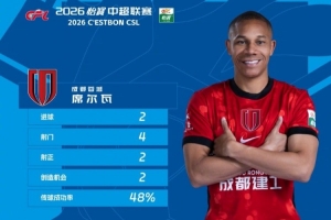 官方：蓉城外援韦林顿·席尔瓦当选2026赛季中超首轮最佳球员